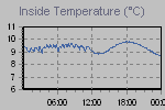 Inside Temperature Graph Thumbnail