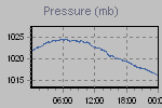 Pressure Graph Thumbnail