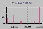 Daily Rain Graph Thumbnail