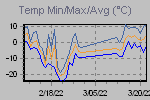 Temp Min/Max Graph Thumbnail