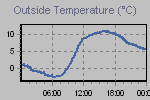 Temperature Graph Thumbnail