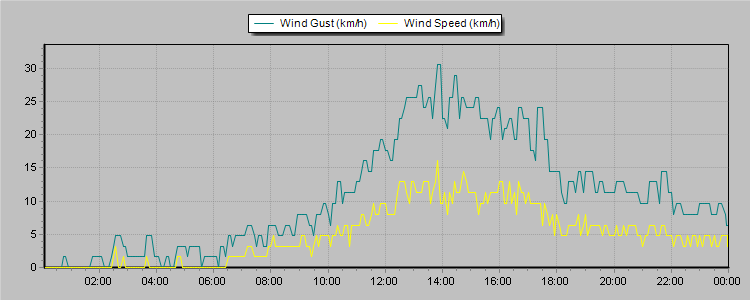 Weather Graphs