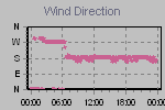 Wind Direction Thumbnail