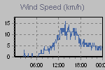 Wind Graph Thumbnail