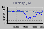 Humidity Graph Thumbnail