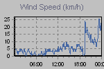 Wind Graph Thumbnail