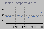 Inside Temperature Graph Thumbnail