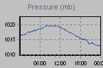 Pressure Graph Thumbnail