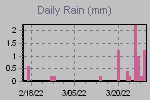 Daily Rain Graph Thumbnail