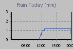 Today's Rainfall Graph Thumbnail