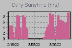 Sunshine Hours Thumbnail