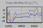 Temp Min/Max Graph Thumbnail