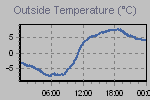 Temperature Graph Thumbnail
