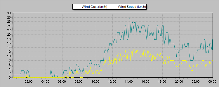 Weather Graphs