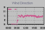 Wind Direction Thumbnail