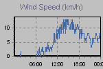 Wind Graph Thumbnail