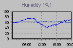Humidity Graph Thumbnail