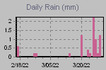 Daily Rain Graph Thumbnail
