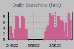 Sunshine Hours Thumbnail