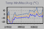 Temp Min/Max Graph Thumbnail