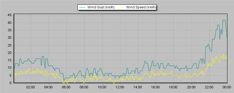 Weather Graphs
