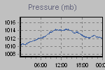 Pressure Graph Thumbnail