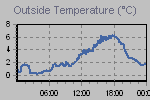 Temperature Graph Thumbnail