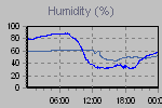 Humidity Graph Thumbnail