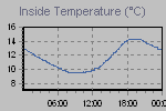 Inside Temperature Graph Thumbnail