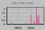 Daily Rain Graph Thumbnail