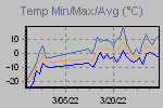 Temp Min/Max Graph Thumbnail