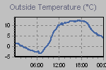 Temperature Graph Thumbnail