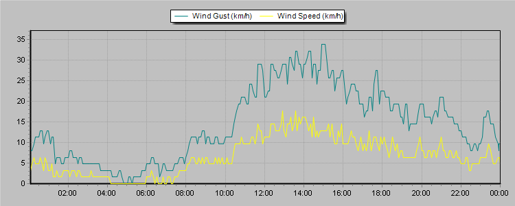 Weather Graphs