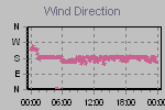 Wind Direction Thumbnail