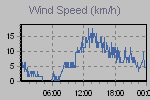 Wind Graph Thumbnail
