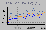 Temp Min/Max Graph Thumbnail