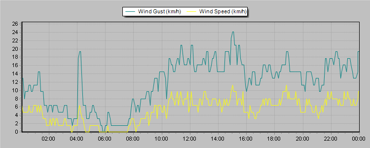 Weather Graphs