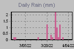 Daily Rain Graph Thumbnail