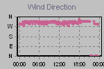 Wind Direction Thumbnail
