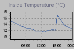 Inside Temperature Graph Thumbnail