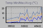 Temp Min/Max Graph Thumbnail