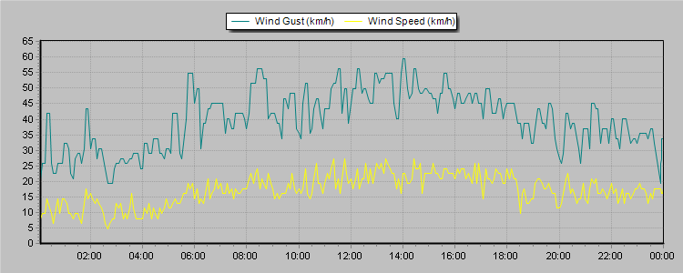Weather Graphs