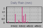 Daily Rain Graph Thumbnail