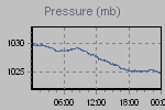 Pressure Graph Thumbnail