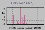 Daily Rain Graph Thumbnail