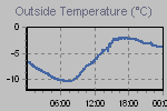 Temperature Graph Thumbnail