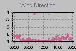 Wind Direction Thumbnail