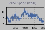 Wind Graph Thumbnail