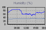 Humidity Graph Thumbnail