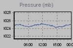 Pressure Graph Thumbnail